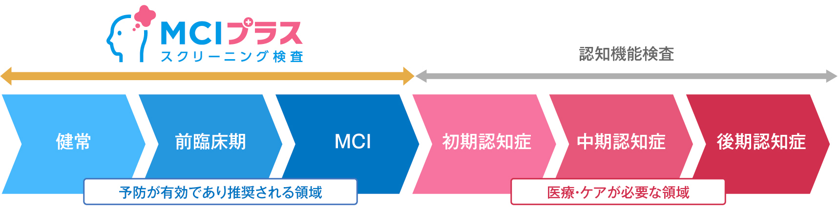 轻度认知损害（ MCI）+风险评价